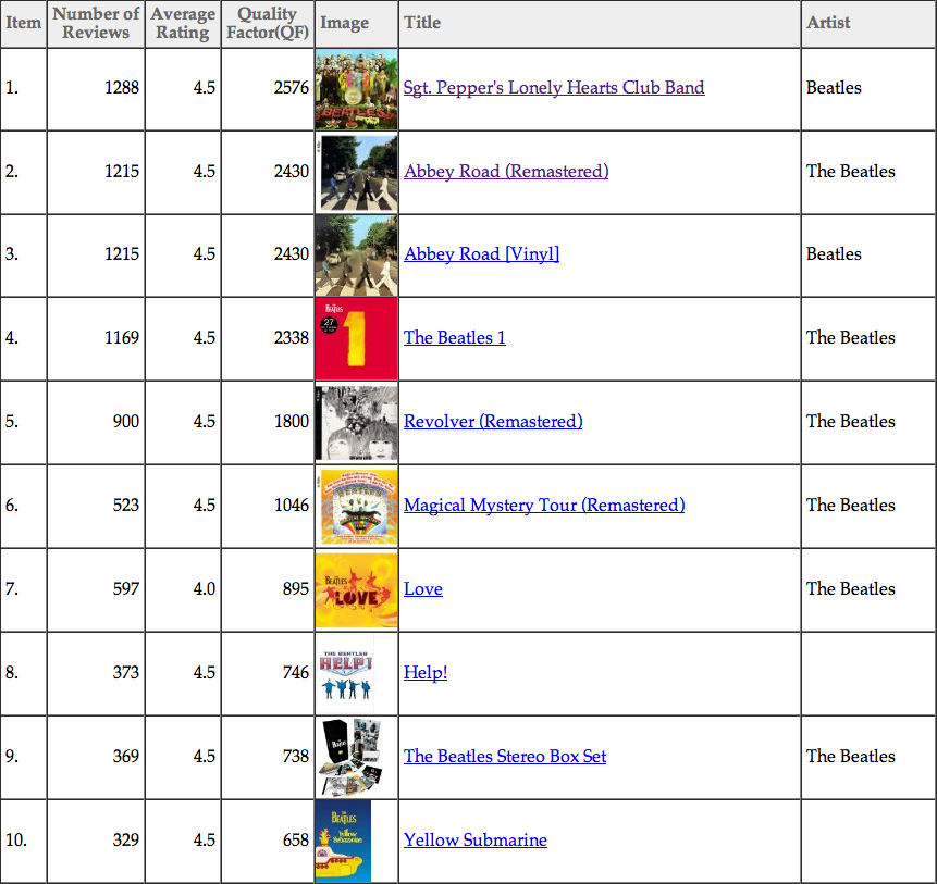 Top ten best reviewed Beatles albums on amazon.com