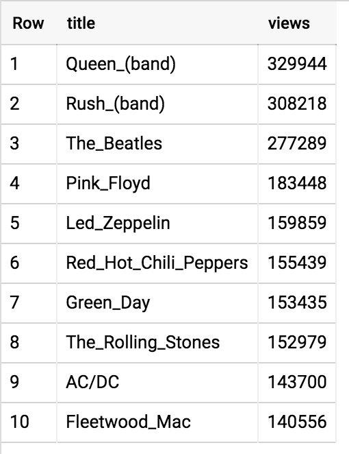 Most popular bands of 2020